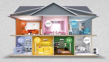 This is an illustration of how a multi-zone system works, heating and cooling different rooms by user setting